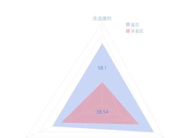 盒区房 2020盒区房报告出炉 盒区房生活便利性指数高50％