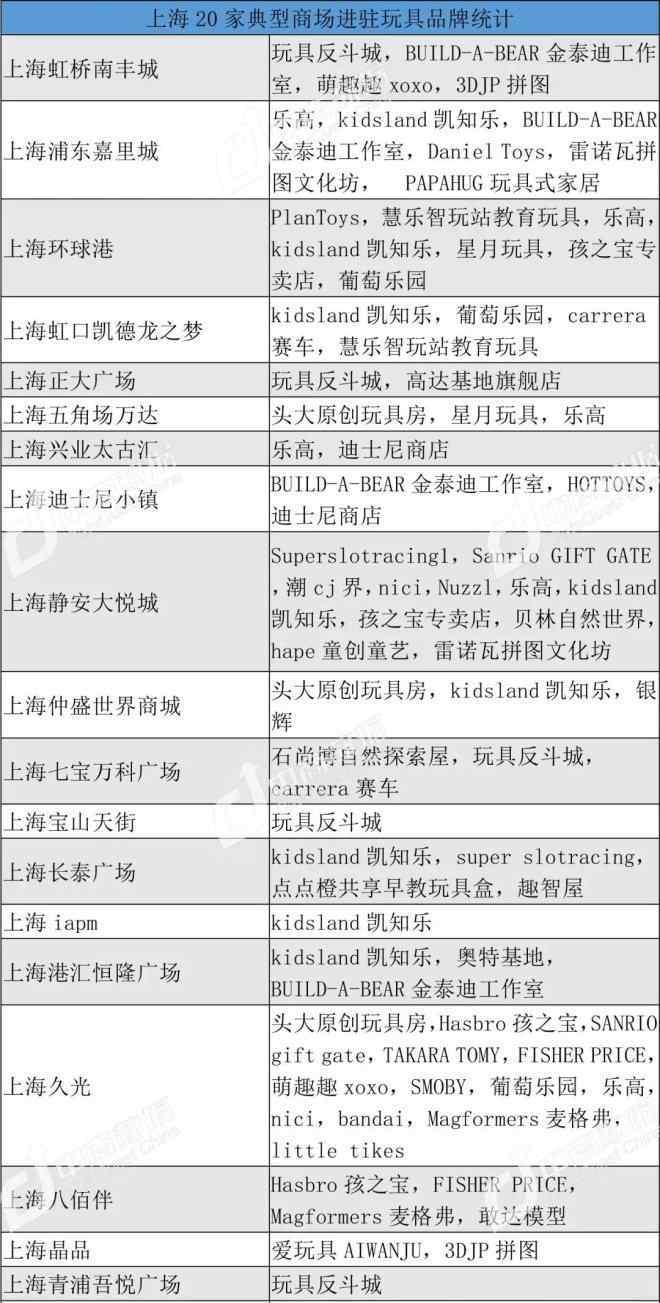 小孩玩具城 700亿玩具市场待开发 购物中心玩具店品牌首店盘点