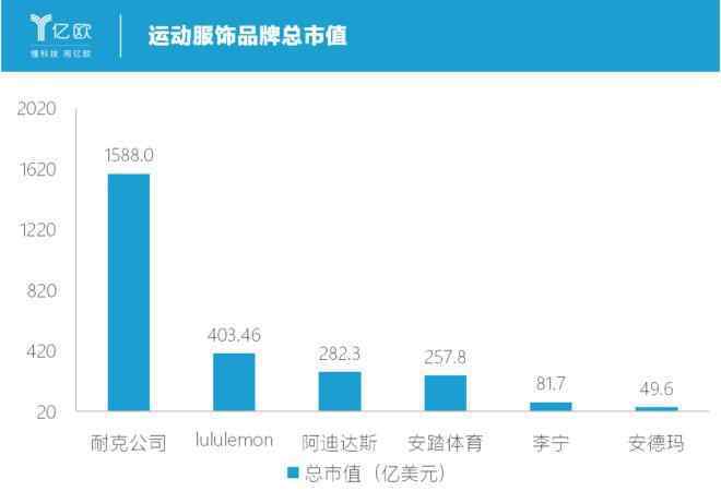 元瑜伽 凭一条千元瑜伽裤，这家企业市值超过了阿迪达斯