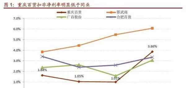 毛利率净利率 财报解析：重庆百货净利率为何低于行业平均？