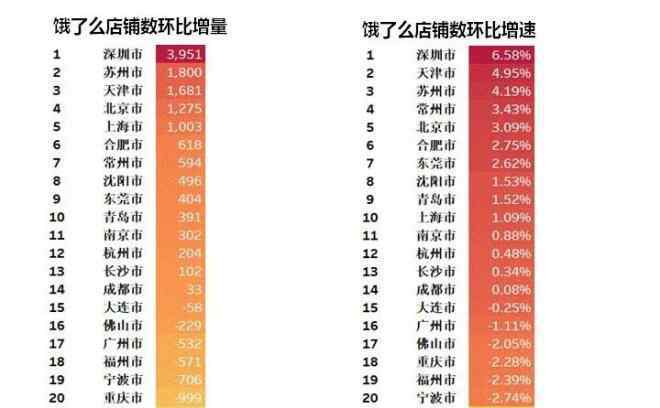 北京外送快餐 21城市18年外卖大数据报告：北上广深外卖总单量近1.7亿