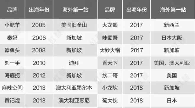 全国连锁火锅排名 全国火锅门店已近40万家 呈现这4大特征