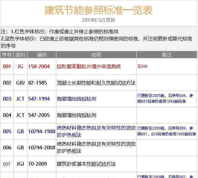 建筑节能规范 最新最全，480本建筑节能参照标准及一览表（2019年5月更新）