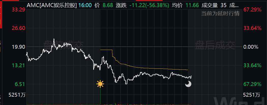 大空头“跪”了?美股“散户抱团股”集体飞涨!