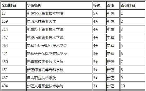 新疆专科学校 2017年新疆十大专科学校排名