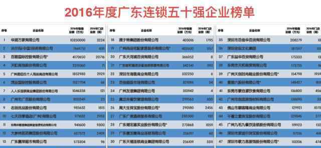 广东省连锁经营协会 2016年广东连锁50强：华润、沃尔玛、百丽位列前三