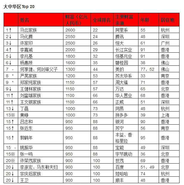 2019胡润全球富豪榜 2019胡润全球富豪榜：贝佐斯蝉联 马云成华人首富