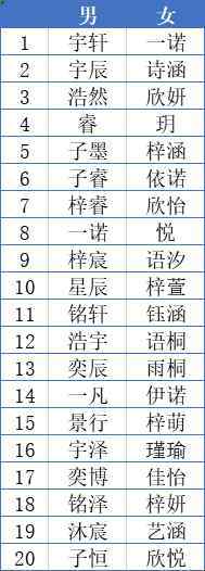 新生儿爆款名字 浙江两地2020年新生儿爆款名字公布，爸妈的喜好出奇一致！我去查重名了……