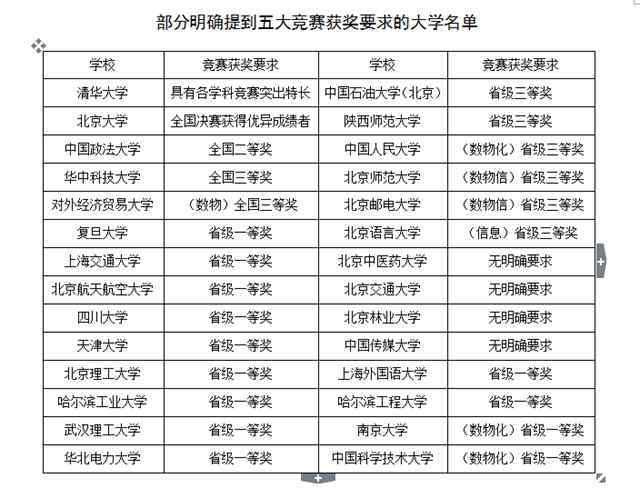 浙大自主招生 自主招生的门槛有多高？原来你早就够格了！