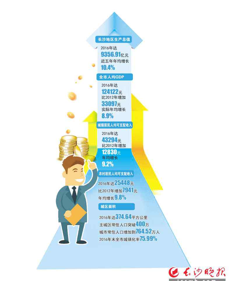 长沙gdp 近五年长沙GDP年均增长10.4% 分别高于全国、全省3.2和1.4个百分点