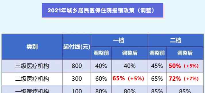 重庆医保 重庆2021居民医保政策调整这些“重点” 都帮你划出来了!