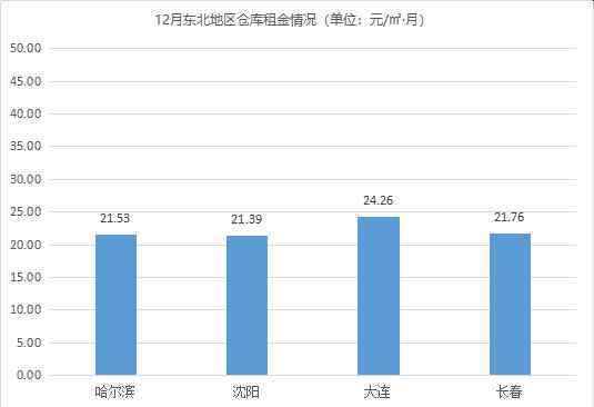 持续平稳！《2020年12月中国通用仓储市场动态报告》发布