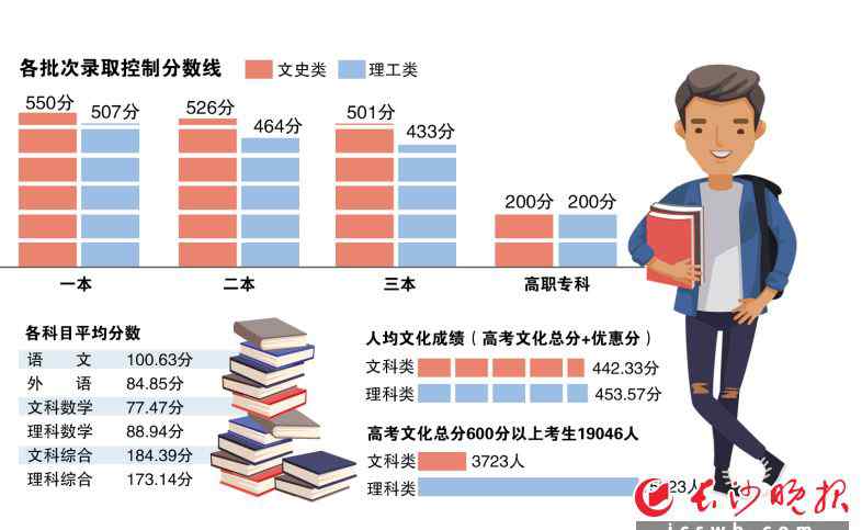 湖南高考成绩 湖南2020年高考成绩600分以上考生逾19000人