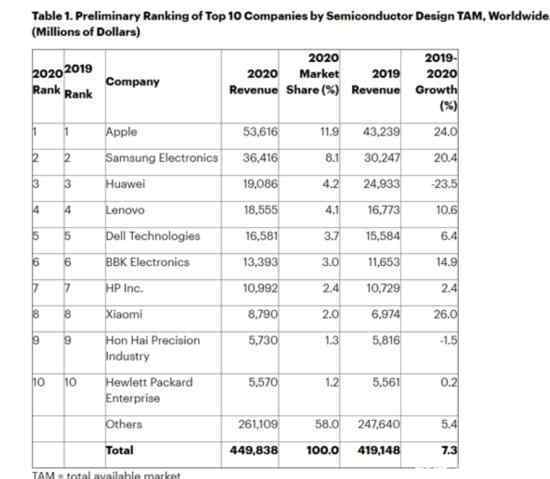 全球前十大芯片买家苹果排第一 前十分别是