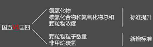 国5排放标准的车 “国五”排放标准来了！小心买错车上不了牌