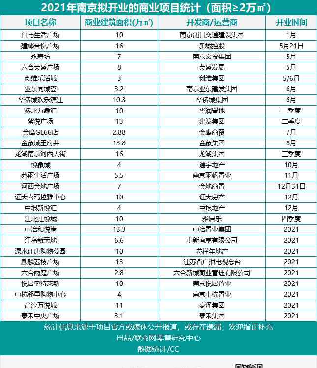 南京购物网 南京2021年将开业27个购物中心，哪些最受期待？