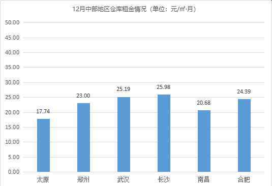 持续平稳！《2020年12月中国通用仓储市场动态报告》发布