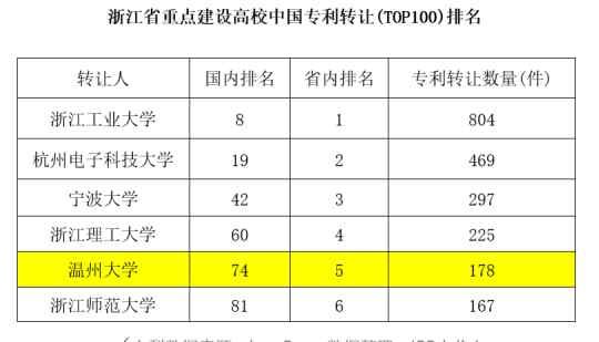 温州大学排名 2020年中国高校专利转让排行榜出炉 温州大学在省重点高校排名第5位