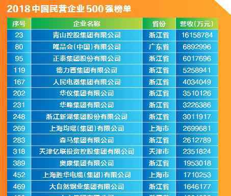 6268 15家温商企业上榜“中国民企500强” 总营收达6268.86亿元