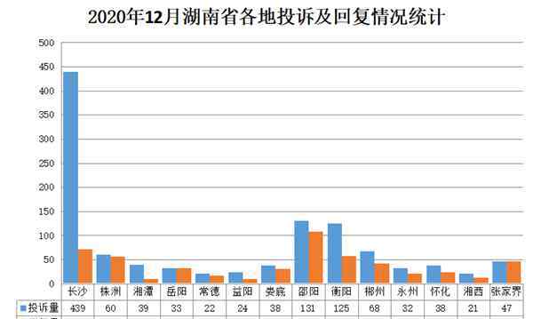 投诉直通车 《湘问·投诉直通车》12月报 40县投诉回复率100%