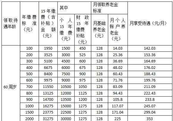 城乡居民养老保险政策 【公告】2019年城乡居民养老保险政策