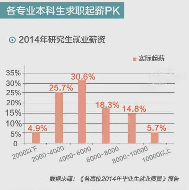 研究生毕业工资多少 本科生和研究生毕业后，薪资差距到底有多大？