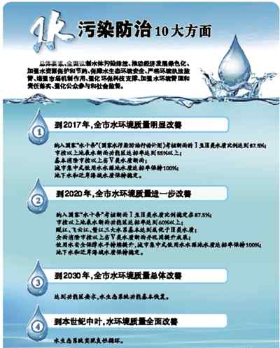 水污染防治行动计划 温版“水十条”：温州出台水污染防治行动计划