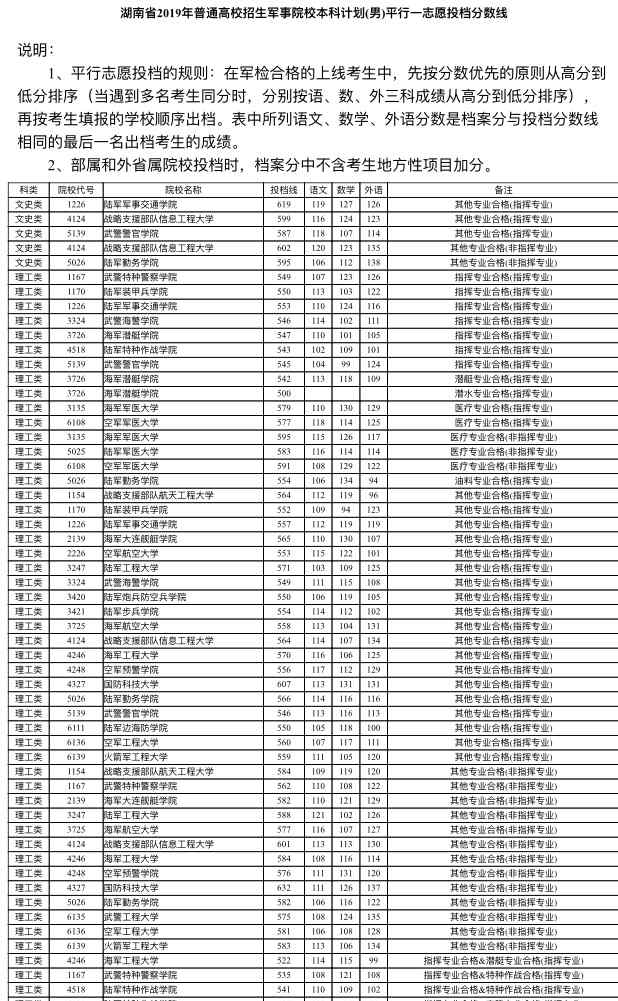 国防科技大学分数线2019 2019年湖南高招军事院校本科计划平行一志愿投档分数线公布