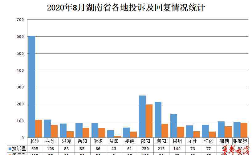 长沙强迫认同交通 《湘问·投诉直通车》8月报 交通、城建领域投诉处理情况良好