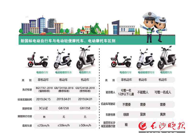超标电动车标准 长沙“超标”电动自行车已禁止销售 2023年3月1日后禁止上路