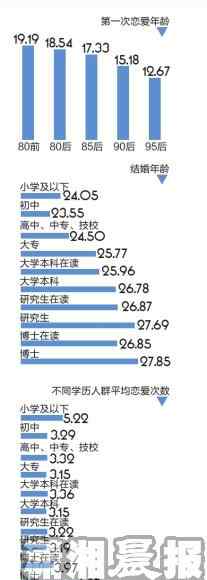 重庆婚姻调查 2015婚恋状况调查报告发布 湖南人均21岁发生性行为