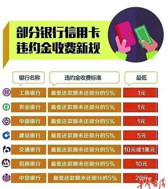 北京信用卡提现 明年元旦起信用卡取消滞纳金改收违约金 不再“利滚利”