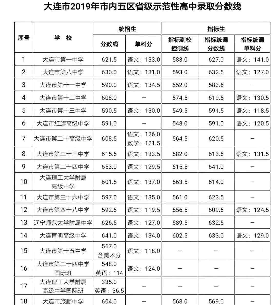 大连中考录取分数线 2019年大连市内五区高中录取分数线公布！