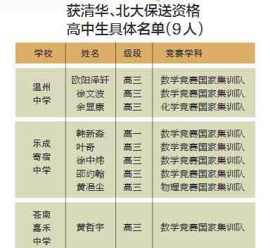 保送清华北大条件 温州35名学霸提前被清华北大“锁定” 9人获保送资格