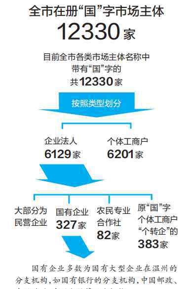 个体经营户 全市有多少家带“国”字的企业？聊一聊温州带“国”的企业和个体经营户