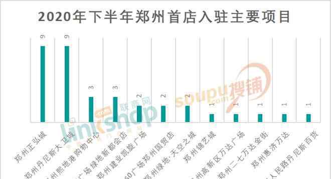 正弘城 郑州2020年引进96家首店 正弘城、大卫城势均力敌