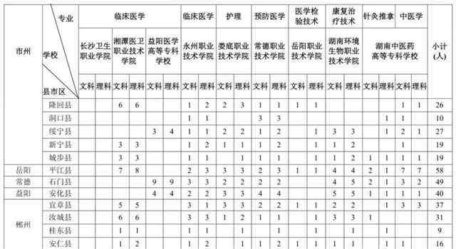 湖南医学专科学校 免学费！2019年湖南省贫困地区本土化培养计划招1200名医学类专科生