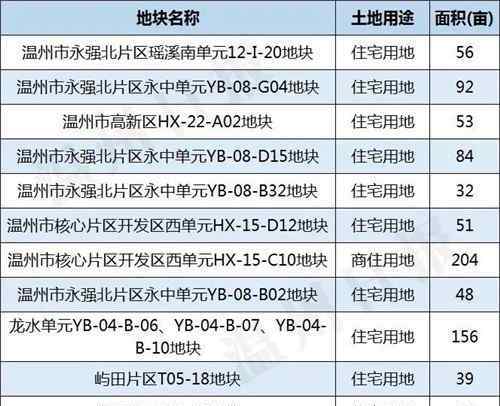 温州三维地图 温州市区今年将有46宗土地出让！这份三维实景图告诉你具体位置