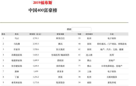 2019福布斯中国富豪榜 2019年福布斯中国富豪榜发布，陈邦成湖南首富