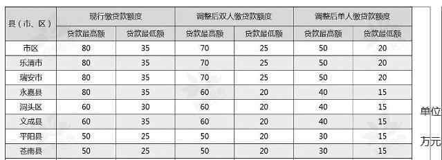 公积金贷款额度 温州调整住房公积金政策：首套房最低首付30% 最高、最低贷款额度有调整