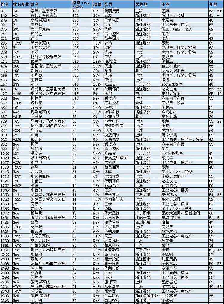 胡润百富 《2020胡润百富榜》发布 身家超20亿温商至少66人