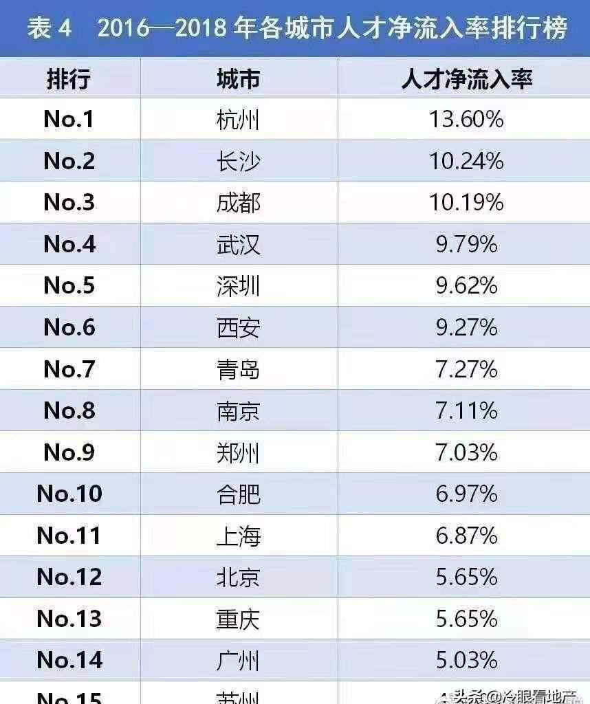 湖南各市经济排名2016 2016-2018年各城市人才流入排行榜 长沙成黑马，排名第二