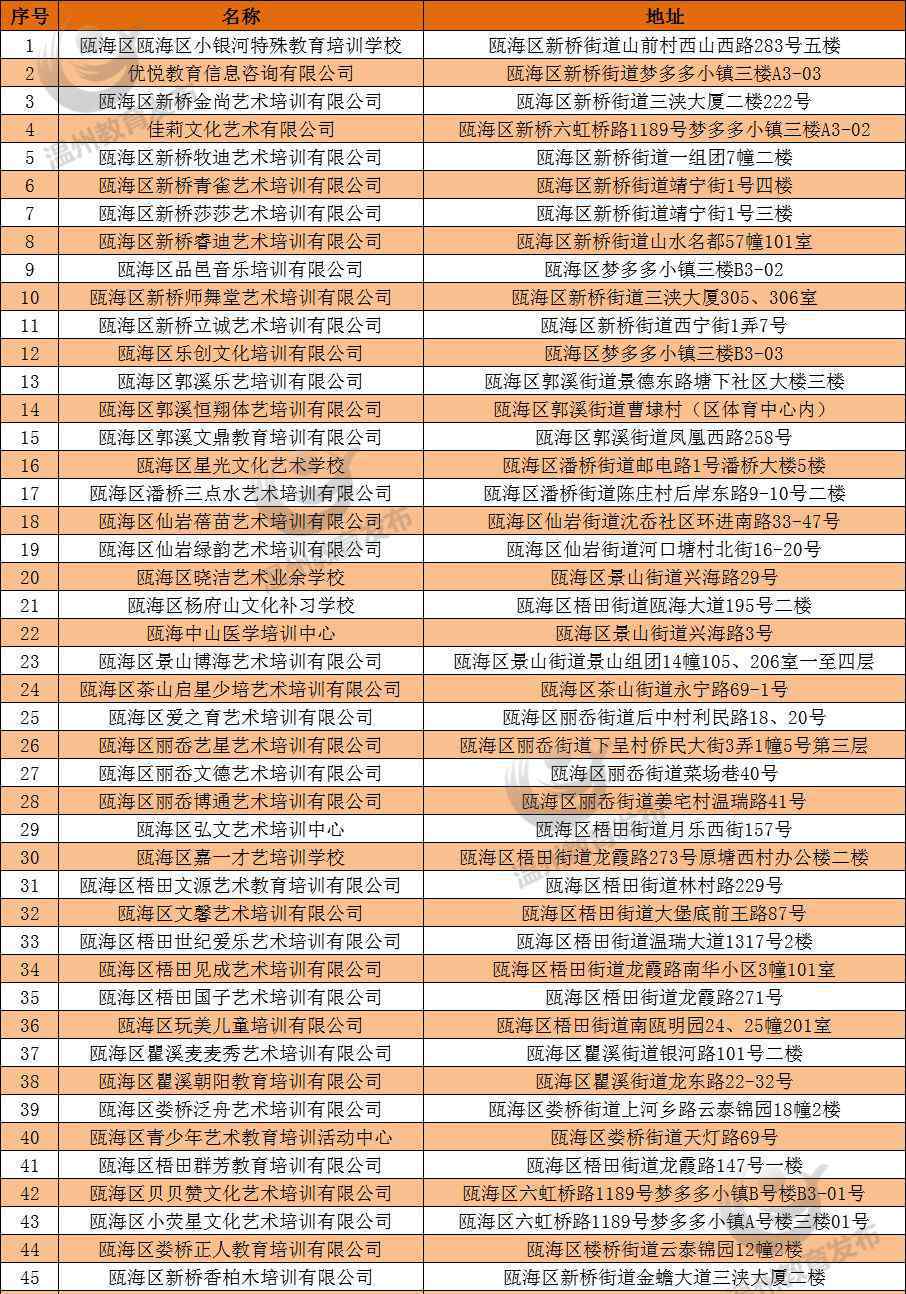 温州培训 ＠温州家长 首批校外培训机构“白名单”公布啦！