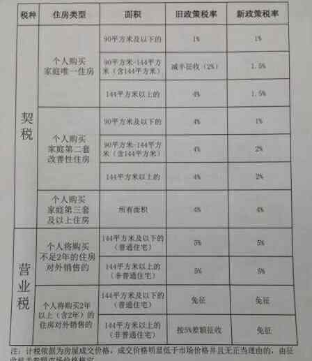 房地产营业税税率 长沙房产契税、营业税新政：90平、144平以上税率差别取消