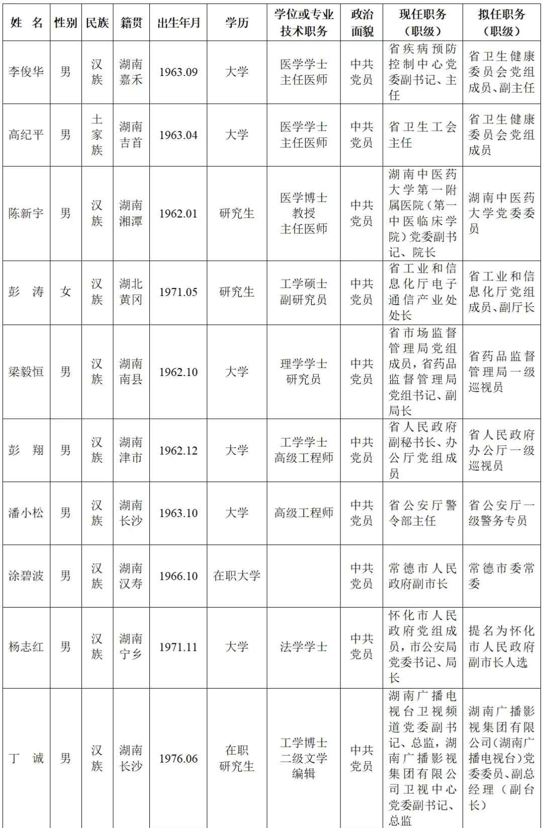 湖南省管干部最新公示 省委管理干部任前公示公告