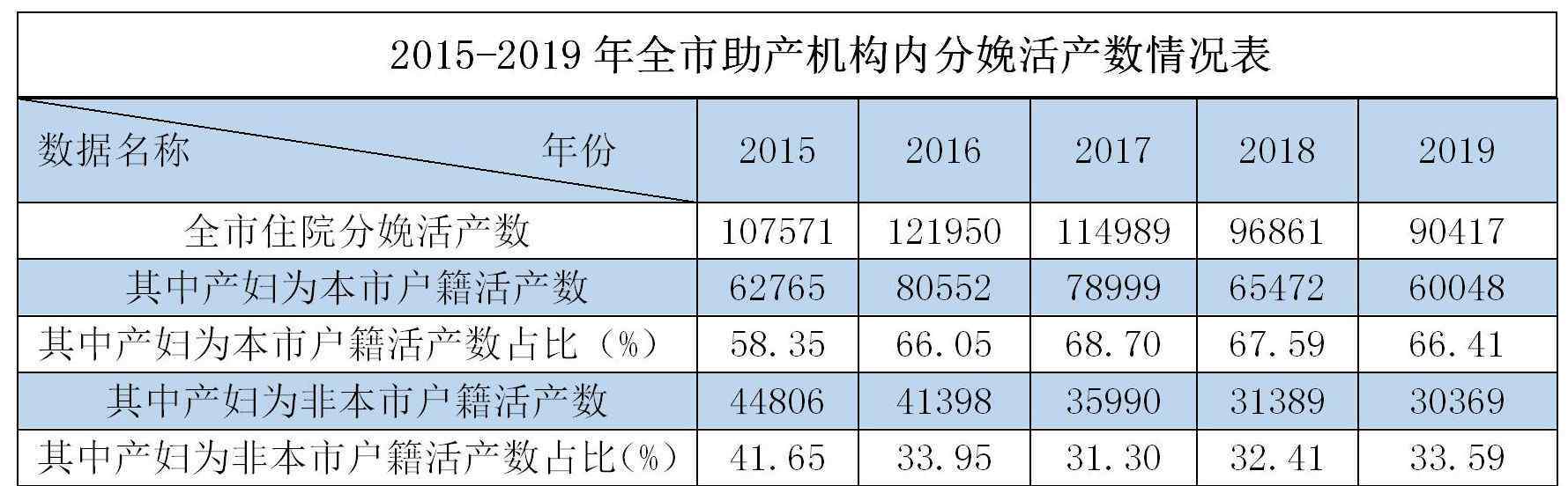 2019出生人口 2019年温州新生儿大数据出炉，出生人口近5年来再创新低