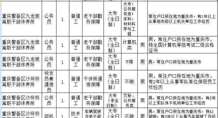 重庆警备区 重庆警备区公开招考文职人员 10月10日起报名