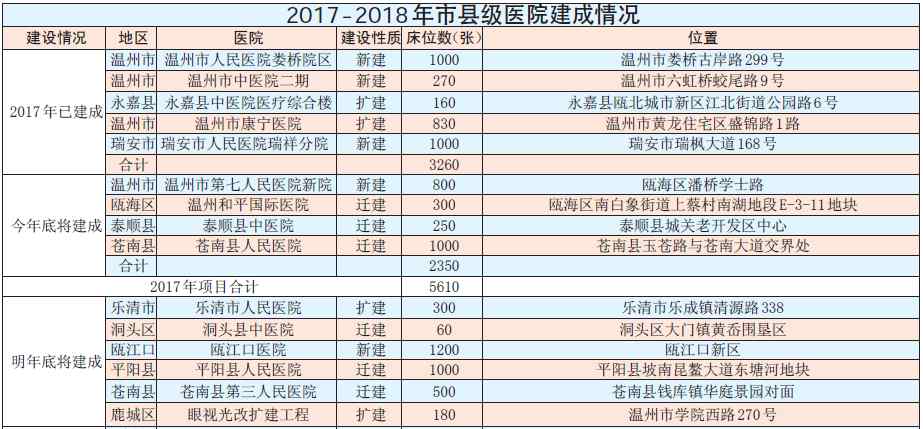 大桥桃花 5个项目投用4个项目完工 温州东西南北中都有了大医院