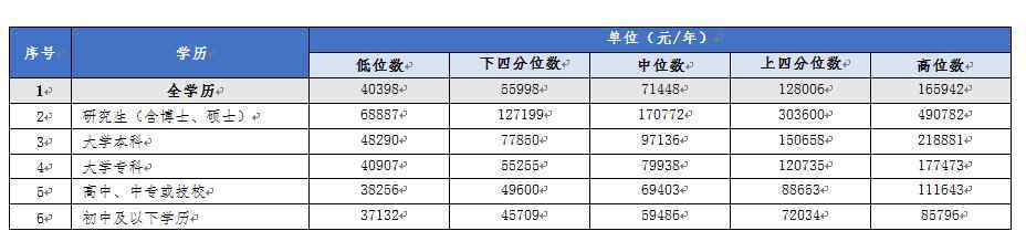 2020年什么最赚钱 2020年工资价位表来了！什么职业最赚钱？你在什么段位？来看看