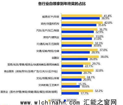 北京白领年终奖均值13258元 你现在拿多少